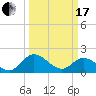 Sturgeon Point tide chart for Sunday, March 17, 2024