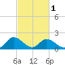 Sturgeon Point tide chart for Friday, March 1, 2024