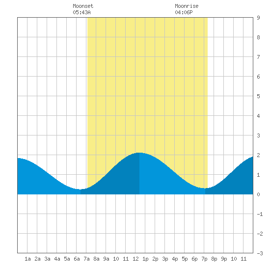 Sturgeon Point tide chart for Thursday, March 21, 2024