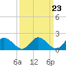 Sturgeon Point tide chart for Saturday, March 23, 2024