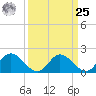 Sturgeon Point tide chart for Monday, March 25, 2024