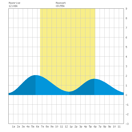 Sturgeon Point tide chart for Saturday, March 2, 2024