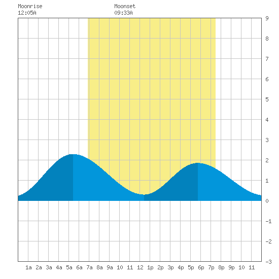 Sturgeon Point tide chart for Saturday, March 30, 2024
