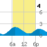 Sturgeon Point tide chart for Monday, March 4, 2024