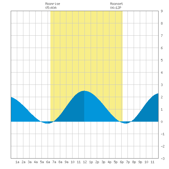 Sturgeon Point tide chart for Friday, March 8, 2024
