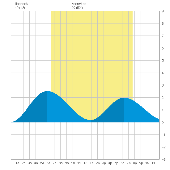 Sturgeon Point tide chart for Saturday, April 13, 2024