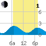 Sturgeon Point tide chart for Monday, April 1, 2024