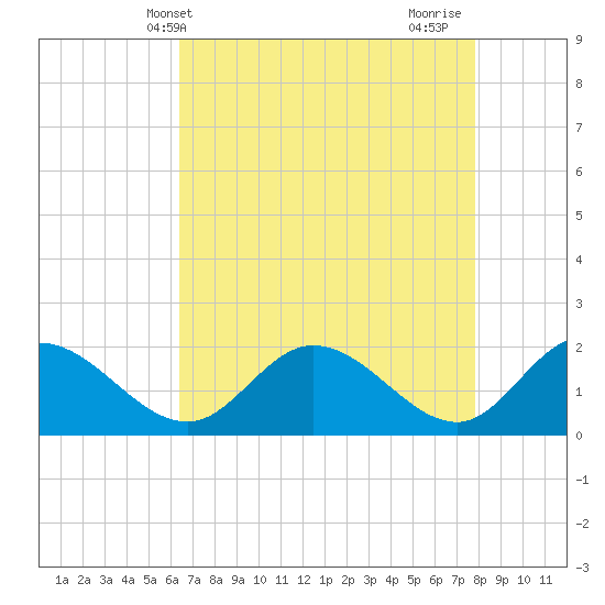 Sturgeon Point tide chart for Saturday, April 20, 2024
