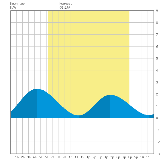 Sturgeon Point tide chart for Saturday, April 27, 2024