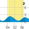 Sturgeon Point tide chart for Tuesday, April 2, 2024