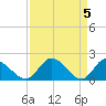 Sturgeon Point tide chart for Friday, April 5, 2024