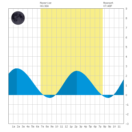 Sturgeon Point tide chart for Monday, April 8, 2024