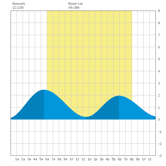 Sturgeon Point tide chart for Sunday, May 12, 2024