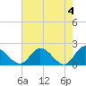 Sturgeon Point tide chart for Saturday, May 4, 2024
