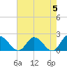 Sturgeon Point tide chart for Sunday, May 5, 2024