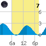 Sturgeon Point tide chart for Tuesday, May 7, 2024