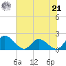 Sturgeon Point tide chart for Friday, June 21, 2024