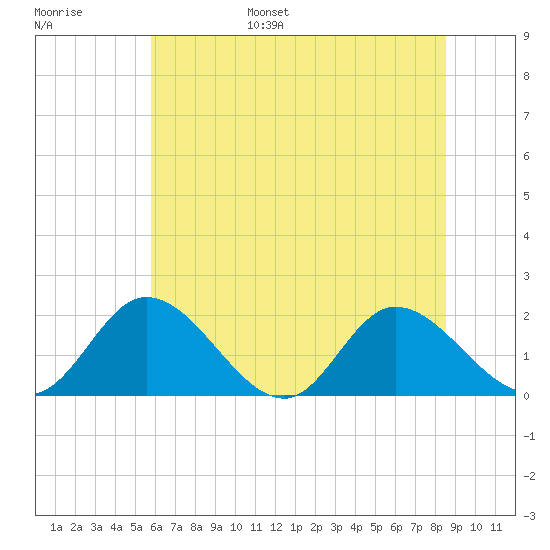 Sturgeon Point tide chart for Wednesday, June 26, 2024