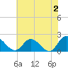 Sturgeon Point tide chart for Sunday, June 2, 2024