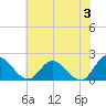 Sturgeon Point tide chart for Monday, June 3, 2024