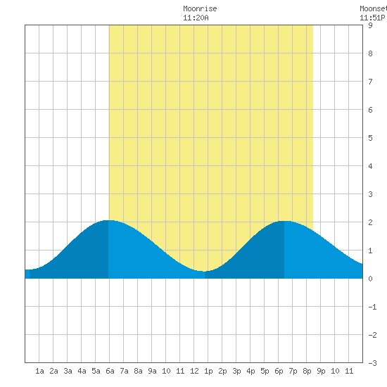 Sturgeon Point tide chart for Thursday, July 11, 2024