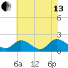 Sturgeon Point tide chart for Saturday, July 13, 2024