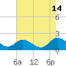 Sturgeon Point tide chart for Sunday, July 14, 2024
