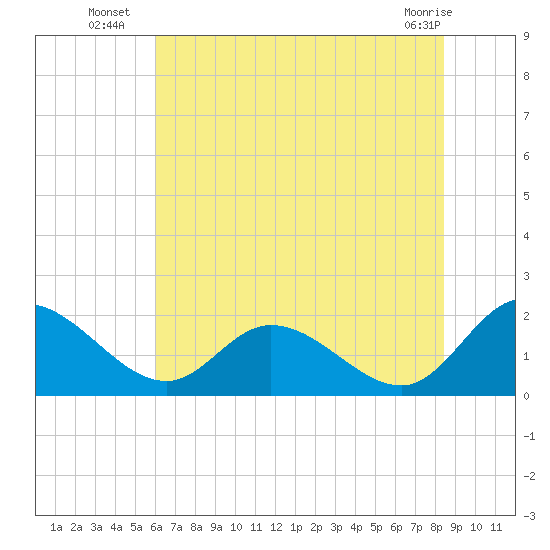 Sturgeon Point tide chart for Thursday, July 18, 2024