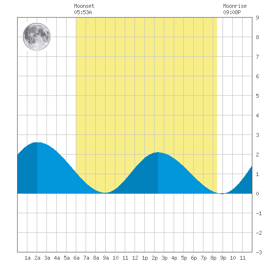 Sturgeon Point tide chart for Sunday, July 21, 2024