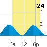 Sturgeon Point tide chart for Wednesday, July 24, 2024