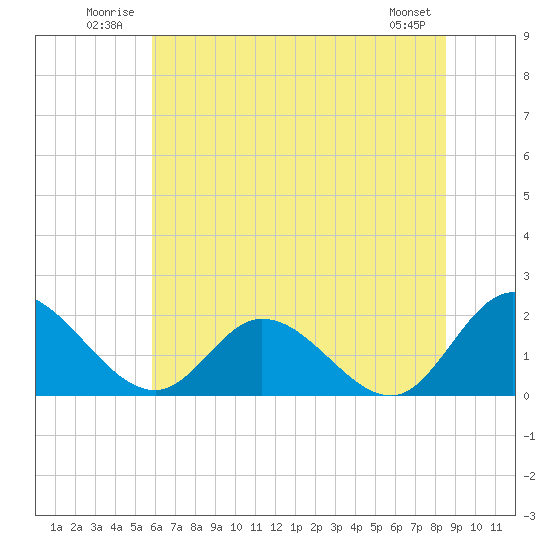 Sturgeon Point tide chart for Tuesday, July 2, 2024