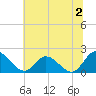 Sturgeon Point tide chart for Tuesday, July 2, 2024
