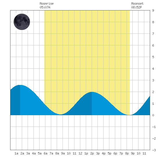 Sturgeon Point tide chart for Friday, July 5, 2024