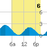Sturgeon Point tide chart for Saturday, July 6, 2024