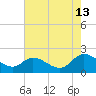 Sturgeon Point tide chart for Tuesday, August 13, 2024