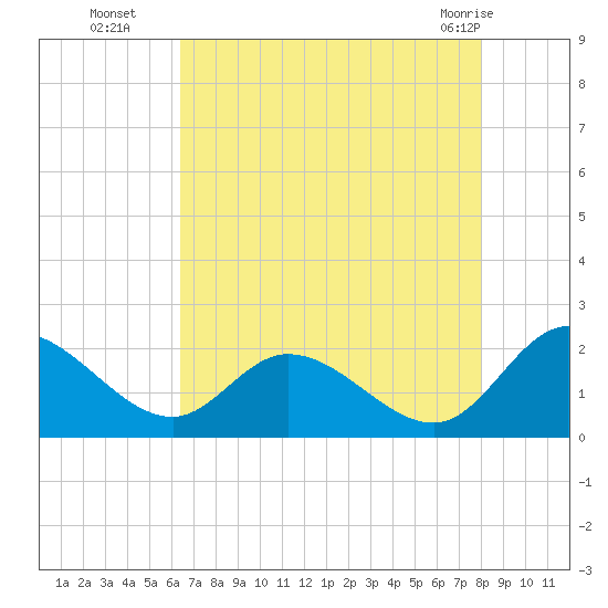 Sturgeon Point tide chart for Friday, August 16, 2024