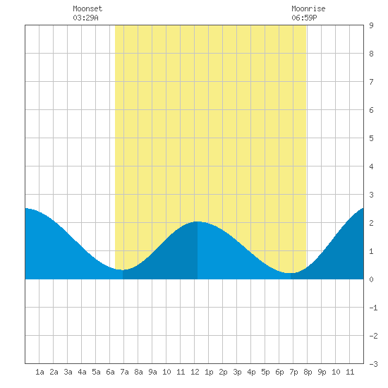 Sturgeon Point tide chart for Saturday, August 17, 2024
