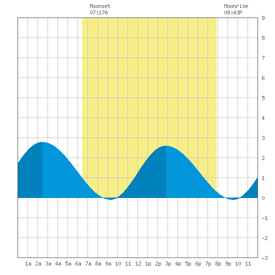 Sturgeon Point tide chart for Tuesday, August 20, 2024