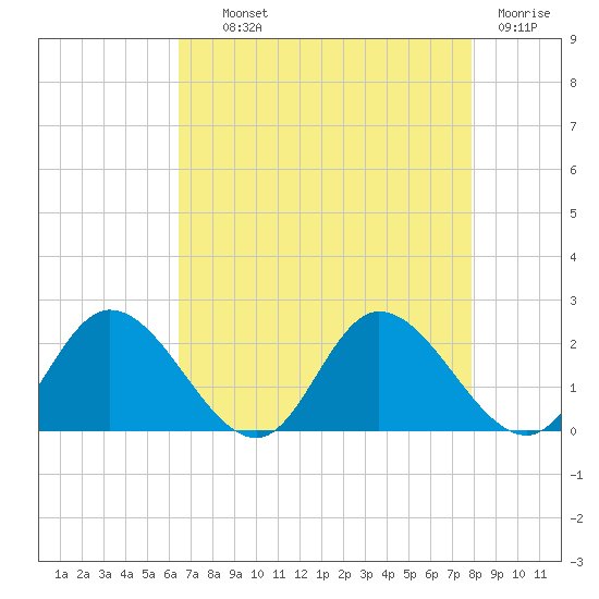 Sturgeon Point tide chart for Wednesday, August 21, 2024
