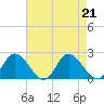 Sturgeon Point tide chart for Wednesday, August 21, 2024