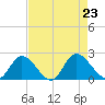 Sturgeon Point tide chart for Friday, August 23, 2024