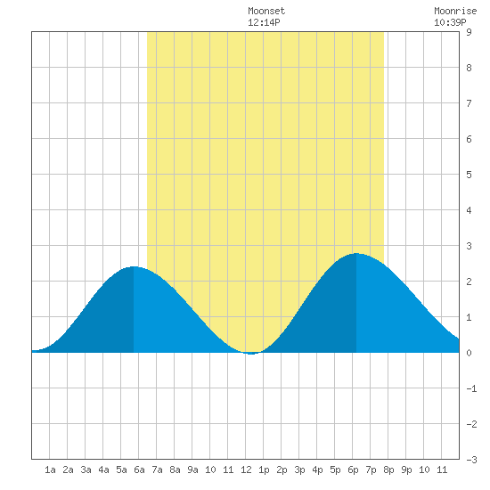 Sturgeon Point tide chart for Saturday, August 24, 2024
