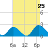 Sturgeon Point tide chart for Sunday, August 25, 2024