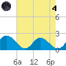 Sturgeon Point tide chart for Sunday, August 4, 2024