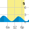Sturgeon Point tide chart for Monday, August 5, 2024