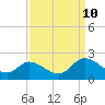 Sturgeon Point tide chart for Tuesday, September 10, 2024