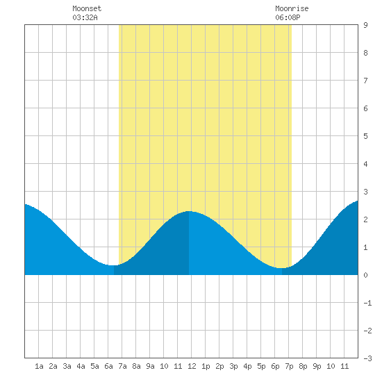 Sturgeon Point tide chart for Sunday, September 15, 2024