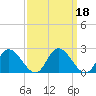 Sturgeon Point tide chart for Wednesday, September 18, 2024