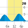 Sturgeon Point tide chart for Friday, September 20, 2024