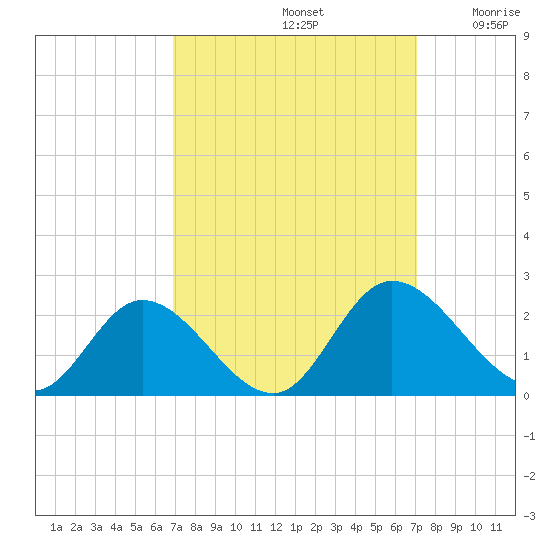 Sturgeon Point tide chart for Sunday, September 22, 2024